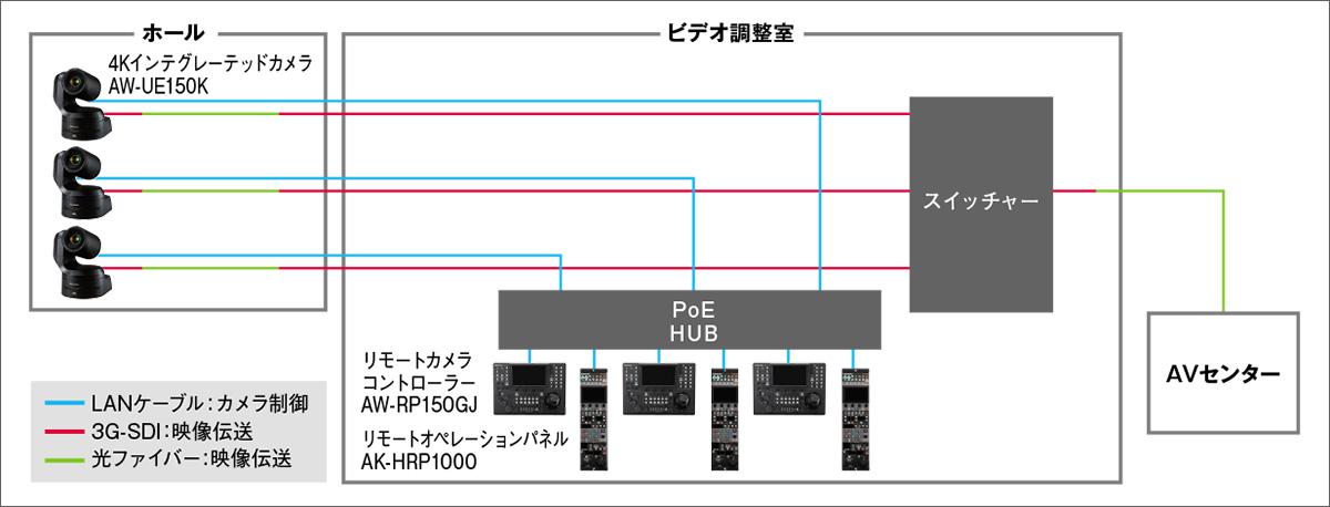 写真：ホールに設置されている３台の4KインテグレーテッドカメラAW-UE150Kは、それぞれビデオ調整室に設置されたリモートカメラコントローラーAW-RP150GJ、リモートオペレーションパネルAK-HRP1000とLANケーブルで接続し、ＩＰによるカメラ制御を実施。