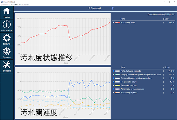 設備（チャンバー）の汚れ度推移・関連度を表示
