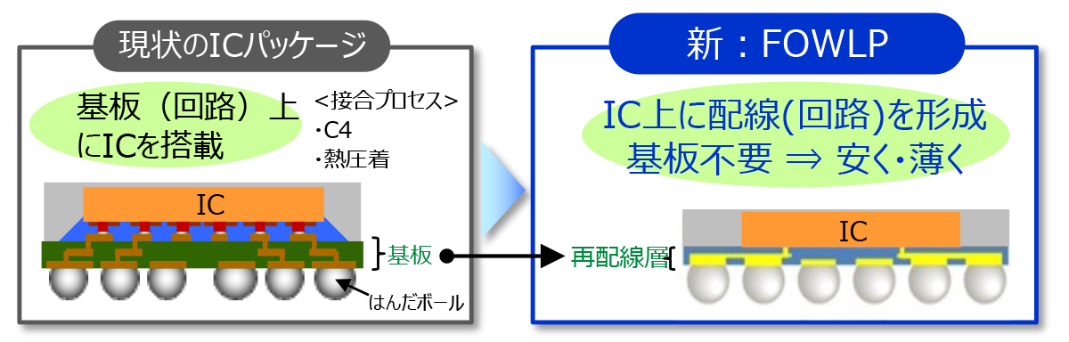 FOWLP説明図