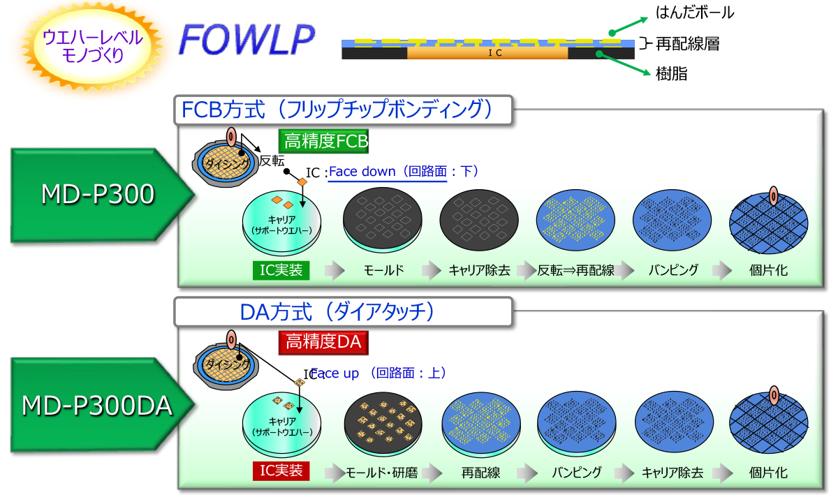 FOWLPにおけるボンダーのご提案