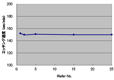 PZT厚膜エッチング W to W安定性グラフ