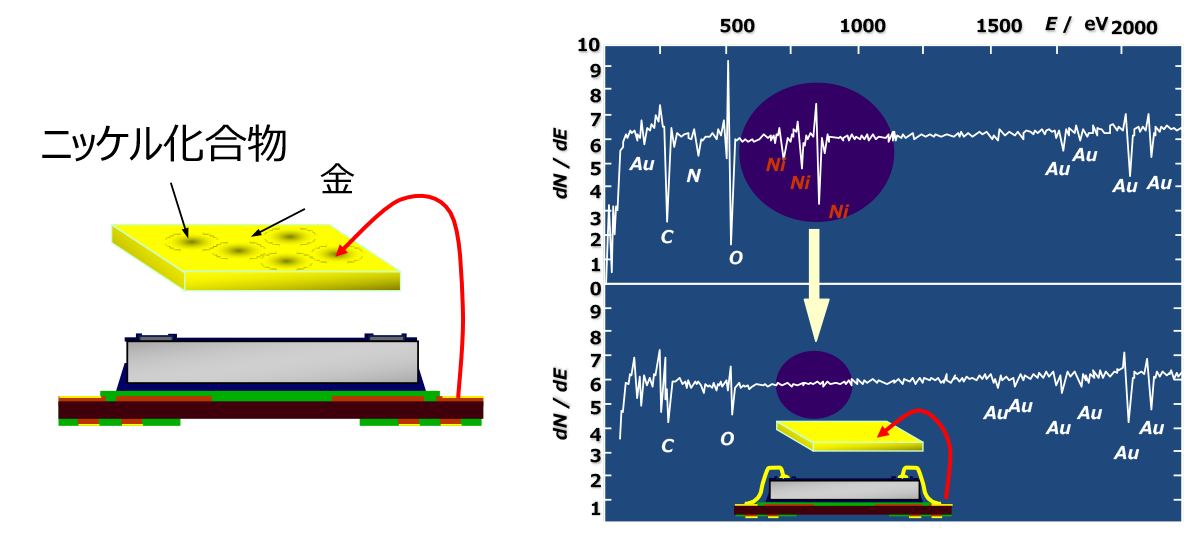 極薄金めっきへでのワイヤボンディング接合性を確保し品質が安定