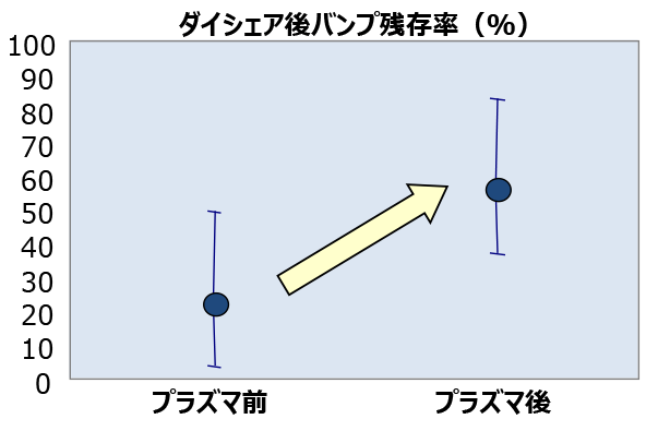 ダイシェア後バンプ残存率