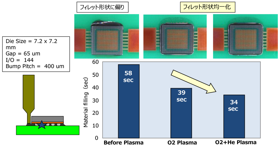充填時間40%減　生産性向上 フィレット形状の均一化、ボイドフリー 品質向上