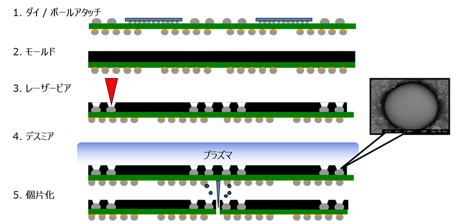 レーザービア後のスミアを除去し、PoPボンディング性向上