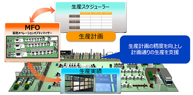 製造オペレーションオプティマイザー MFO