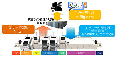統合ライン管理システム iLNB