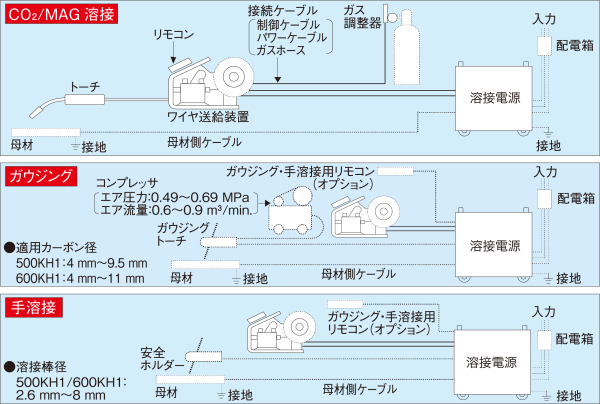 4つの機能の使い分け