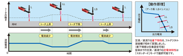 熟練者が意のままに操れるエキスパートモード