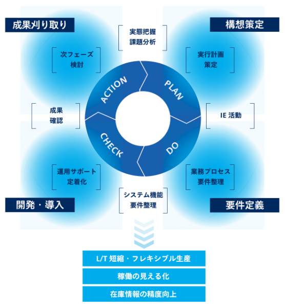 課題解決に向けたアプローチ