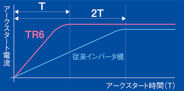 素早い立ち上がり