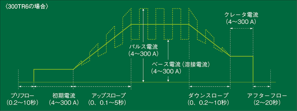 豊富な波形制御