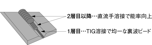 直接手溶接時にも威力を発揮
