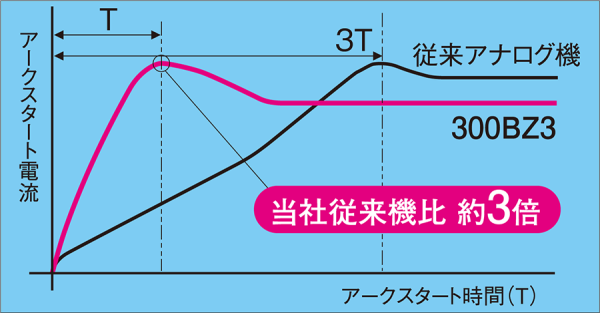 早い電流立ち上がりで低電流でもアークが安定