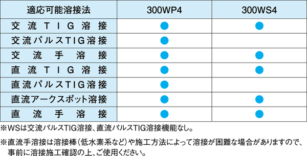 適用可能溶接法