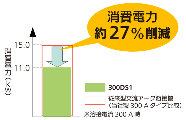 DS1シリーズ - アーク溶接機 - 熱加工システム - パナソニック