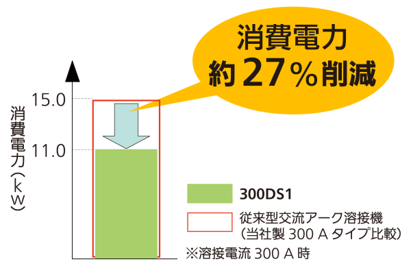 DS1シリーズの省エネ性能