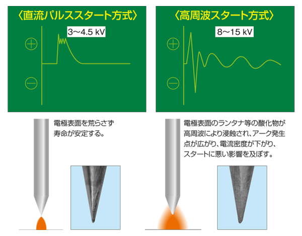 直流パルススタート