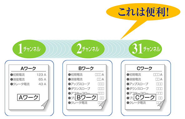 31チャンネルのメモリー機能