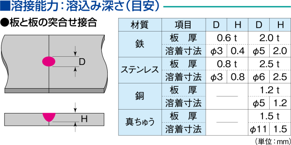 優れtた経済性　溶接能力の目安