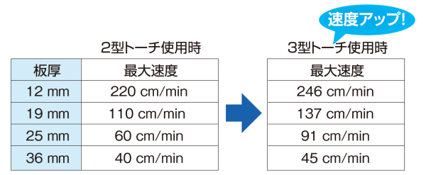 高効率切断比較表