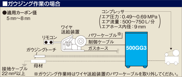 ガウジング機能に対応