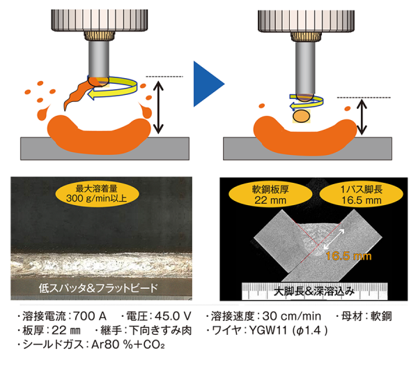 高溶着・高品位溶接を実現