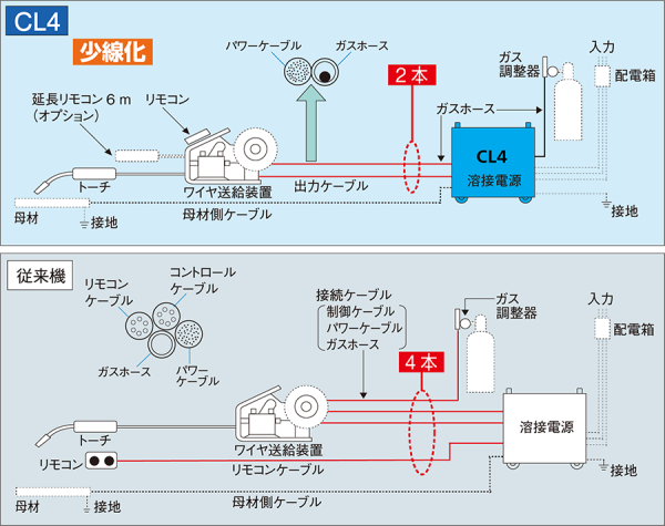 少線化を実現