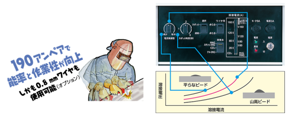 最大190Aのパワーが使える