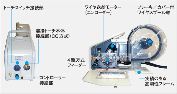 高精度なワイヤ送給を実現