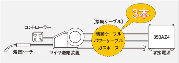 機動性を高めるリモコンケーブルレス