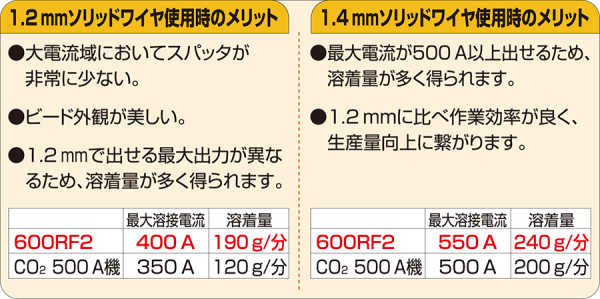 溶着速度が大幅アップ