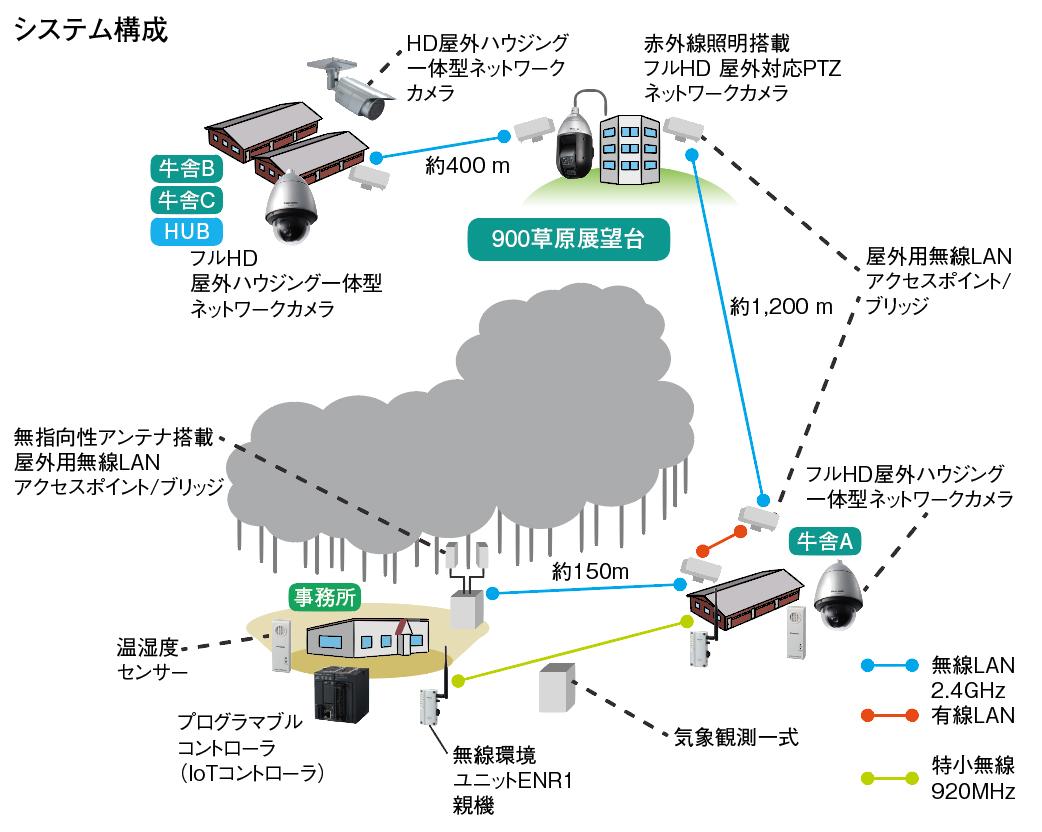 写真：まきば環境見える化システムのネットワークカメラは、事務所から離れた牛舎との間に森や丘があり直接無線LANで繋ぐことができないため、MVMO回線活用による3つの無線LANのブリッジで迂回して映像を伝送。3棟の牛舎の様子と放牧映像の一元管理を事務所で実現。