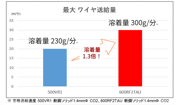 高溶着で生産効率アップ