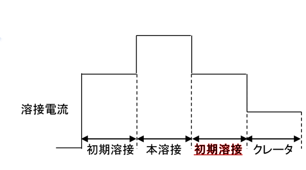 ダブルクレーター仕上げ