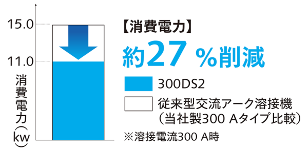 消費電力27％削減