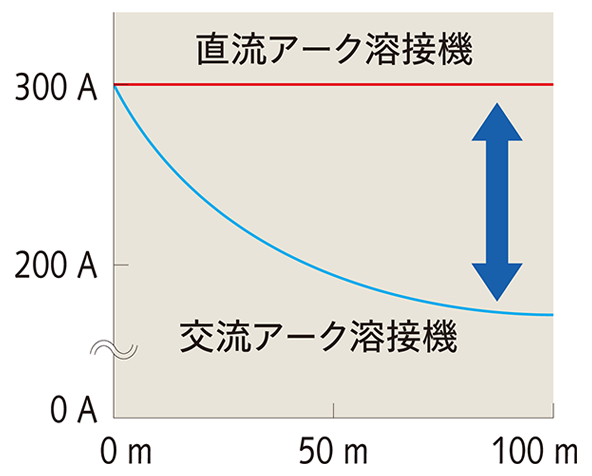 延長ケーブル100ｍまで対応