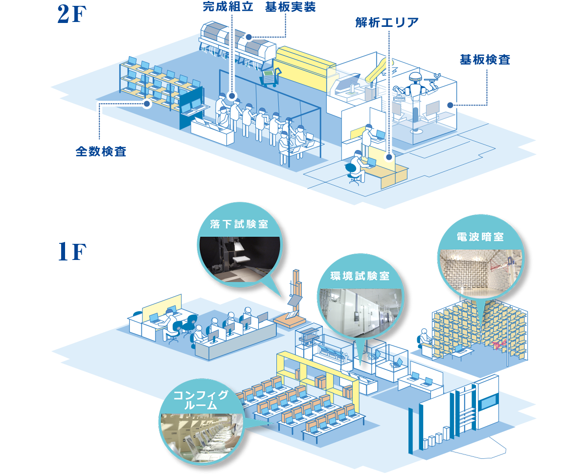 迅速に生産対応できるラインセル生産方式の工場内部
