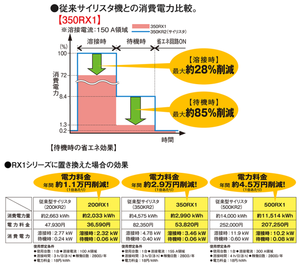 待機時も省エネを実現