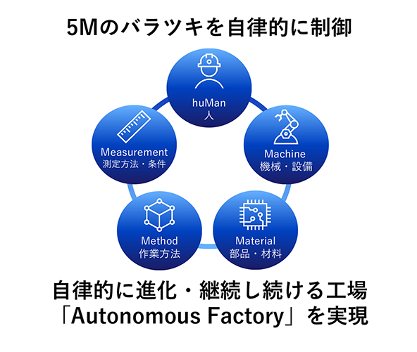 自律的に進化・改善し続ける工場「Autonomous  Factory」の実現