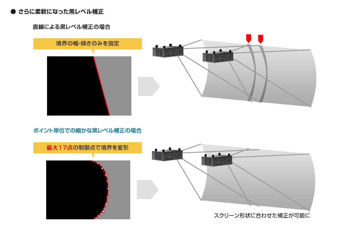 映像表示エリア外の黒レベル補正にも対応 