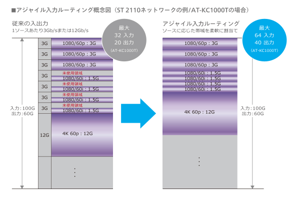 アジャイル入力ルーティングI/O概要図