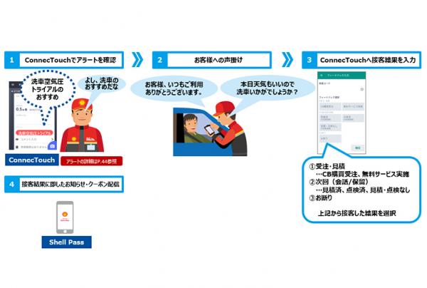 画像：新規常連顧客作りの販売促進オペレーションフロー図。（1）ConnecTouchでアラーとを確認　アラートの例として洗車空気圧トライアルが表示されている。スタッフ「よし、洗車のおすすめだな」（2）お客様へのお声がけ　スタッフ「お客様、いつもご利用ありがとうございます。本日天気も良いので洗車いかがでしょうか？」（3）ConnecTouchへ接客結果を入力　connecTouhの操作ディスプレイ上のプルダウンメニューの例　1．受注・見積：CB購買受注、無料サービス実施 2.次回（会話/保留）：見積済、点検、見積・点検なし 3.お断り　上記から接客した結果を選択（4）接客結果に即したお知らせ・クーポン配信