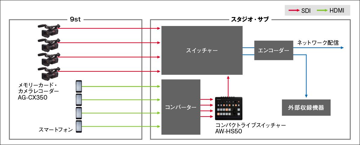 システム構成図：9スタにある4台のメモリーカード・カメラレコーダーAG-CX350をスタジオ・サブにあるスイッチャーへSDIにて接続。9スタにある4台のスマートフォンをスタジオ・サブにあるコンバーターへHDMIにて接続。スタジオ・サブにあるコンバーターをコンパクトライブスイッチャースイッチャーAW-HS50へHDMI接続しそこからスイッチャーへHDMI接続。スイッチャーからエンコーダーへ接続しネットワーク配信と外部収録機器へ接続される。