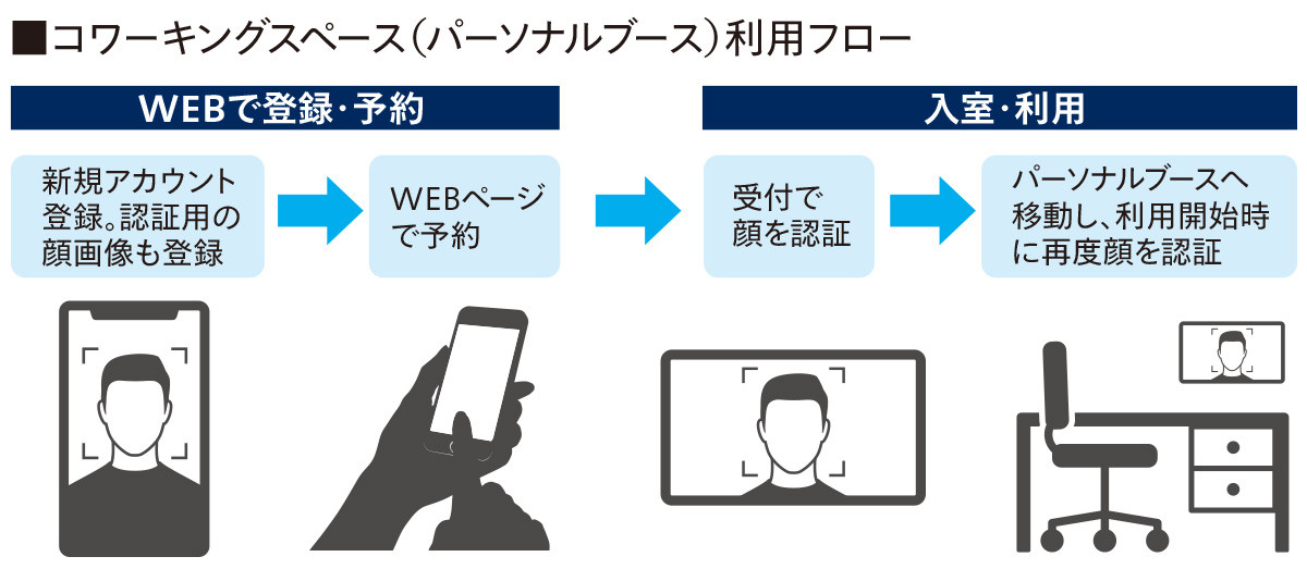 コワーキングスペース（パーソナルブース）利用フロー