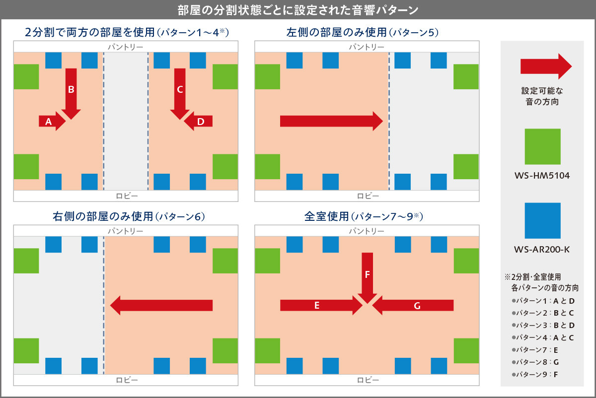 部屋の分割状態ごとに設定された音響パターン