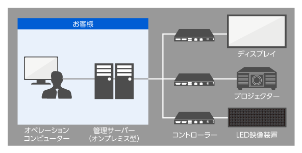 オンプレミスタイプのシステム構成例～運用イメージ