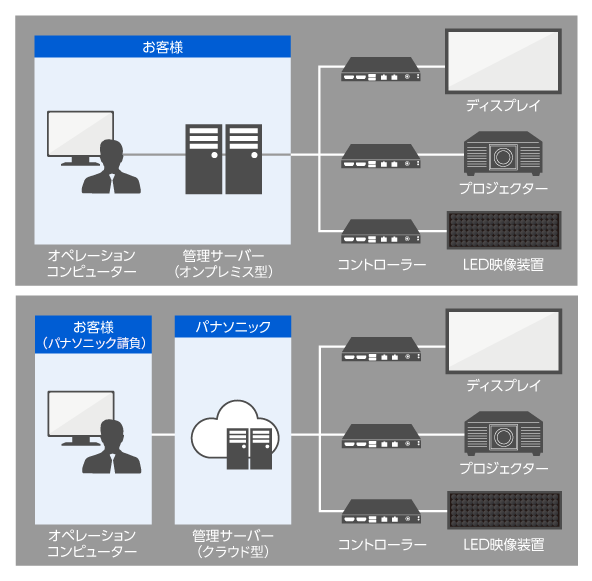 ネットワーク型サイネージのイメージ