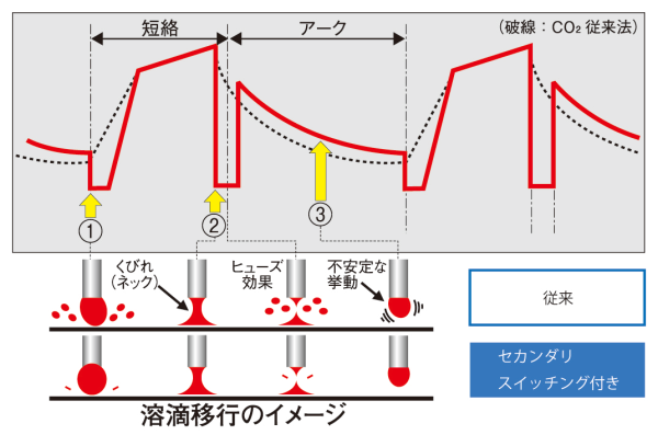 セカンダリスイッチング機能