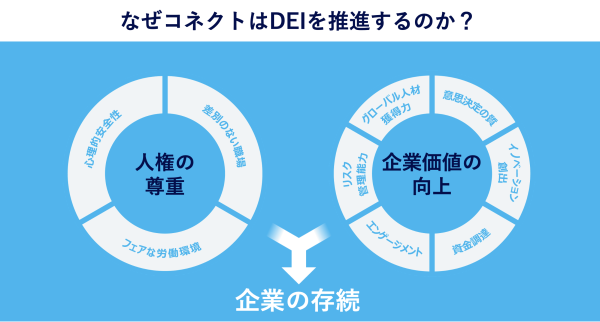 なぜ「DEI」を推進するのか？